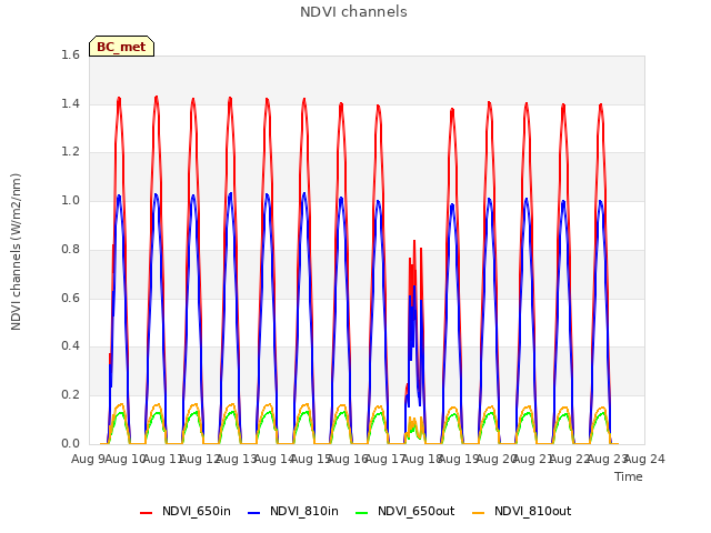 plot of NDVI channels