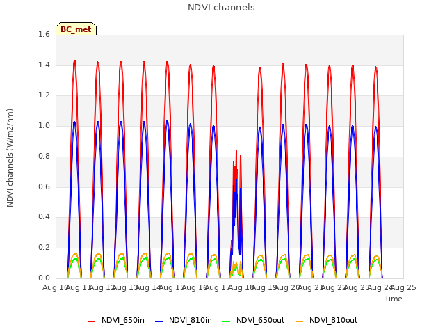 plot of NDVI channels