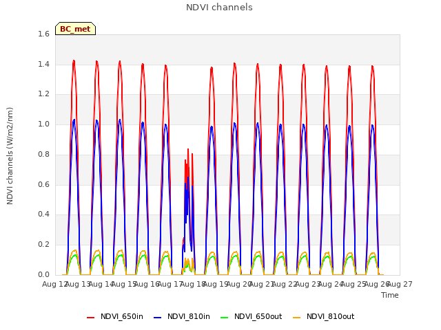 plot of NDVI channels