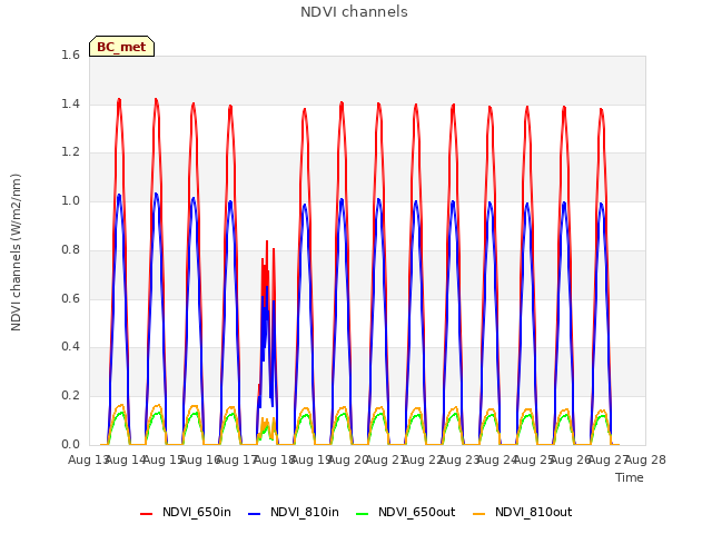 plot of NDVI channels