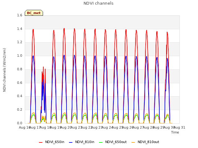 plot of NDVI channels