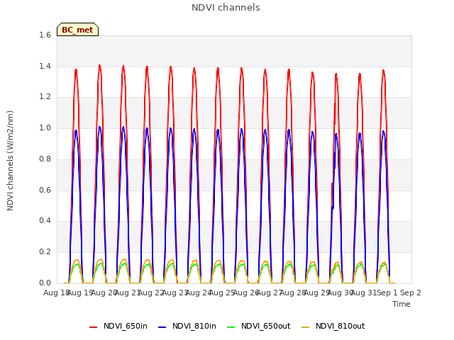 plot of NDVI channels