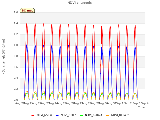 plot of NDVI channels