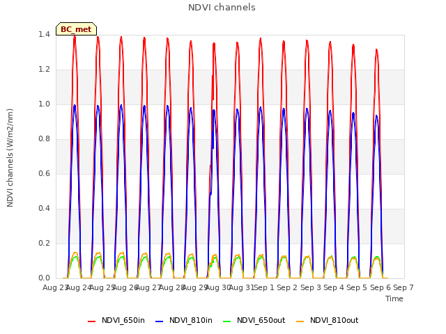 plot of NDVI channels