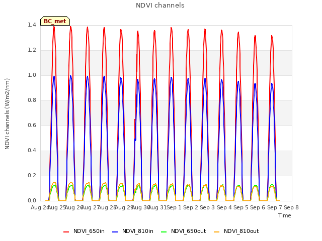 plot of NDVI channels