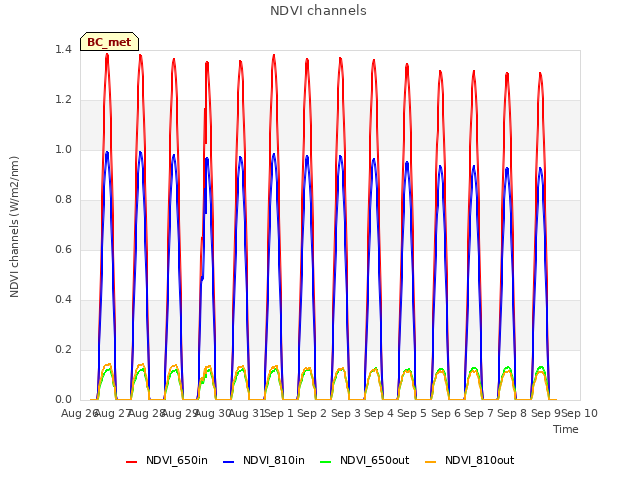 plot of NDVI channels