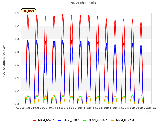 plot of NDVI channels