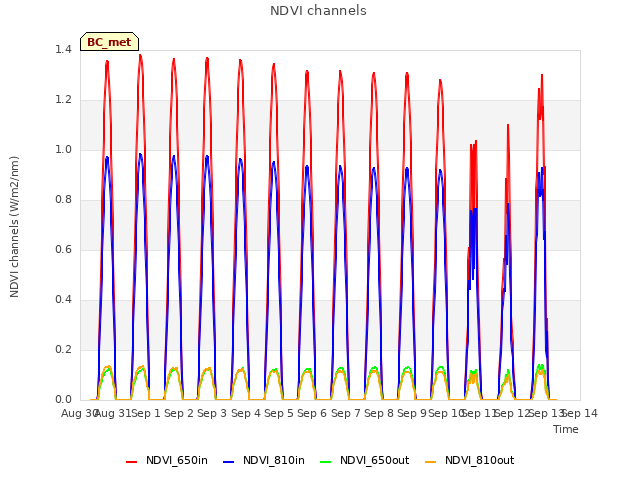 plot of NDVI channels