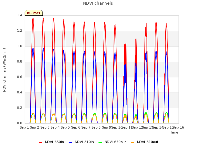 plot of NDVI channels