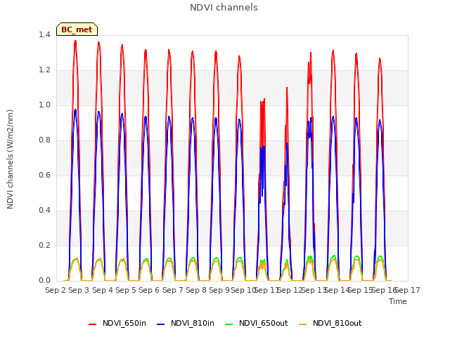 plot of NDVI channels