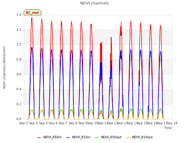 plot of NDVI channels