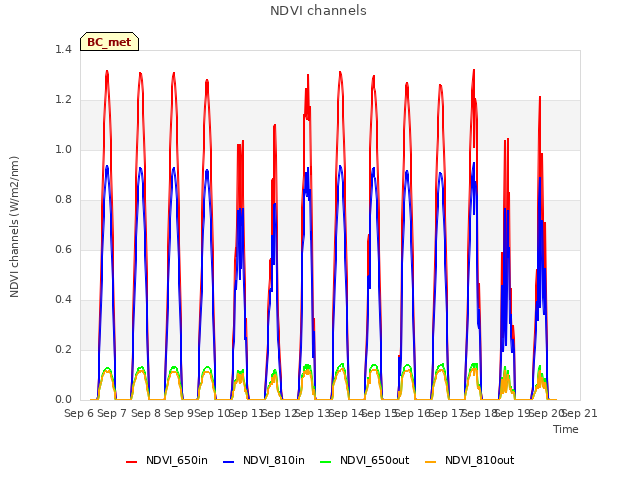 plot of NDVI channels