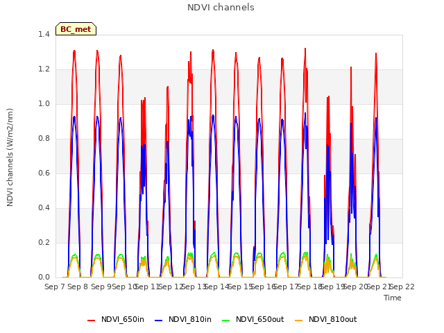 plot of NDVI channels