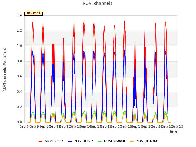 plot of NDVI channels