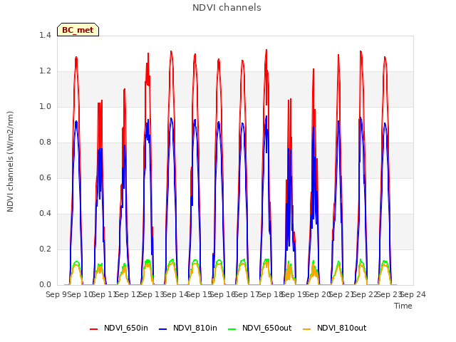 plot of NDVI channels