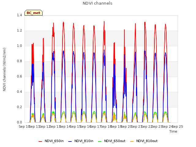 plot of NDVI channels