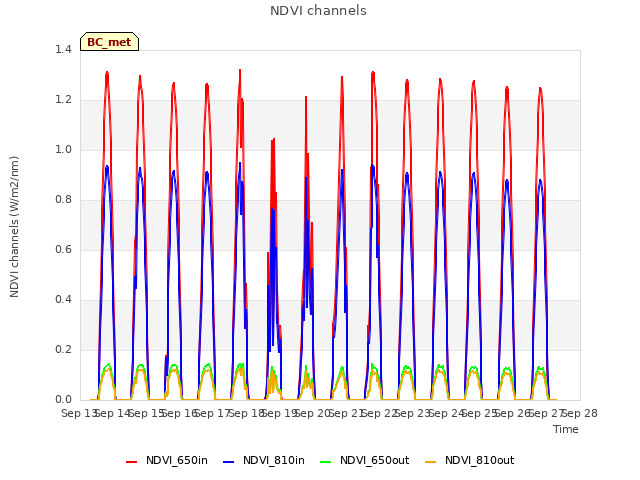 plot of NDVI channels