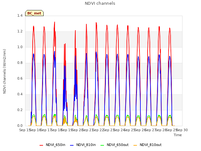 plot of NDVI channels