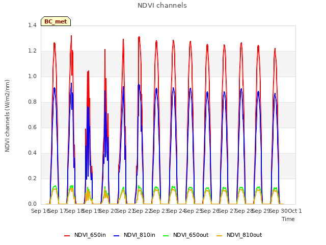 plot of NDVI channels