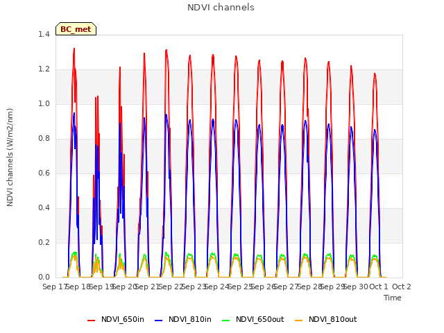 plot of NDVI channels