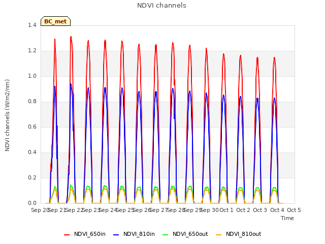 plot of NDVI channels