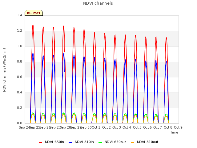 plot of NDVI channels