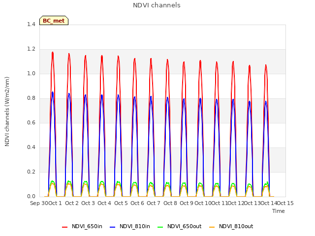 plot of NDVI channels