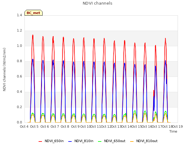 plot of NDVI channels