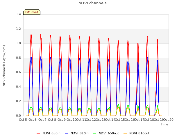 plot of NDVI channels