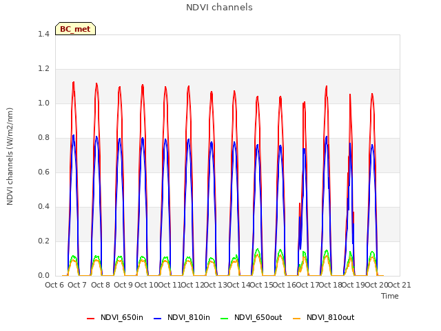 plot of NDVI channels