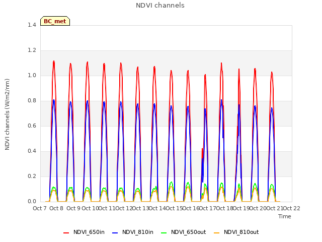 plot of NDVI channels