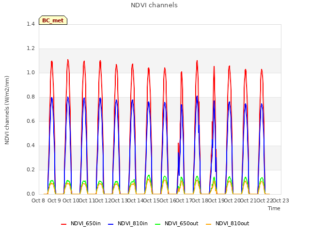 plot of NDVI channels