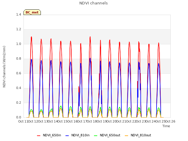 plot of NDVI channels
