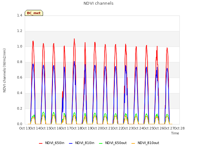 plot of NDVI channels