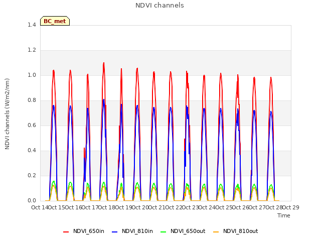 plot of NDVI channels