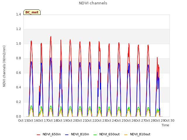 plot of NDVI channels