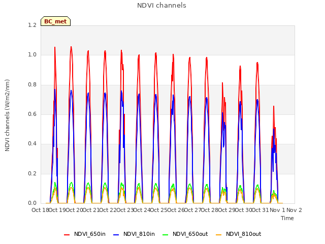 plot of NDVI channels