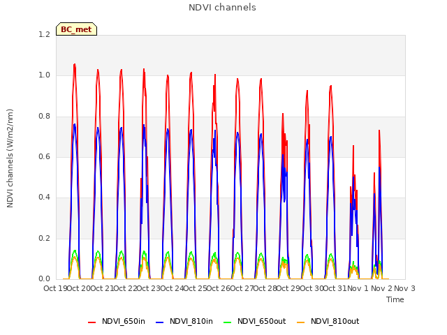 plot of NDVI channels