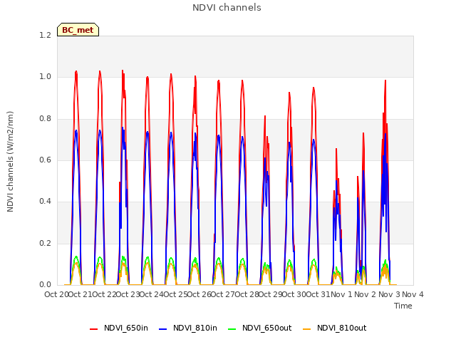 plot of NDVI channels