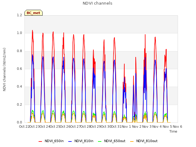 plot of NDVI channels