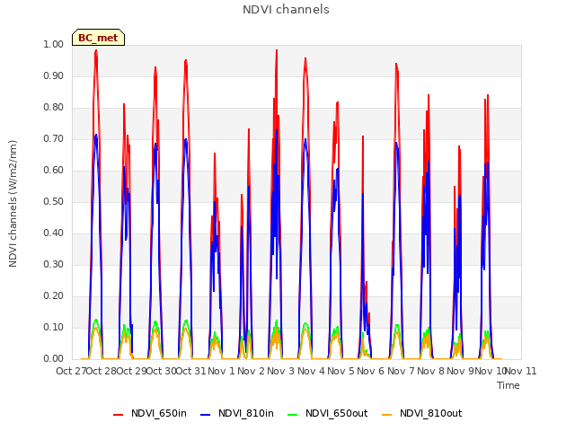 plot of NDVI channels