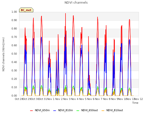 plot of NDVI channels