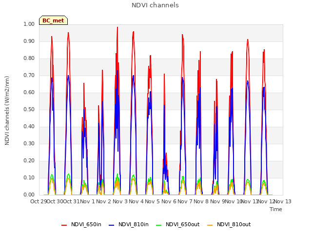 plot of NDVI channels