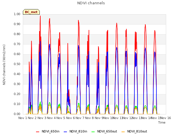 plot of NDVI channels