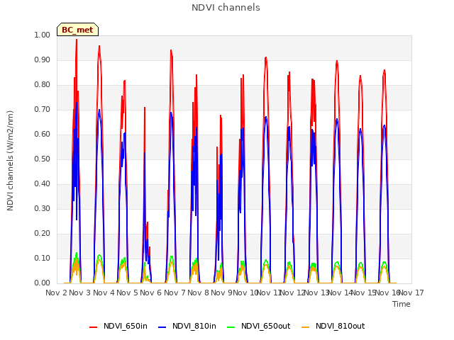 plot of NDVI channels