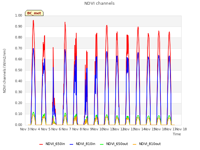 plot of NDVI channels