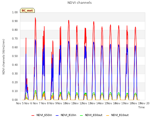 plot of NDVI channels