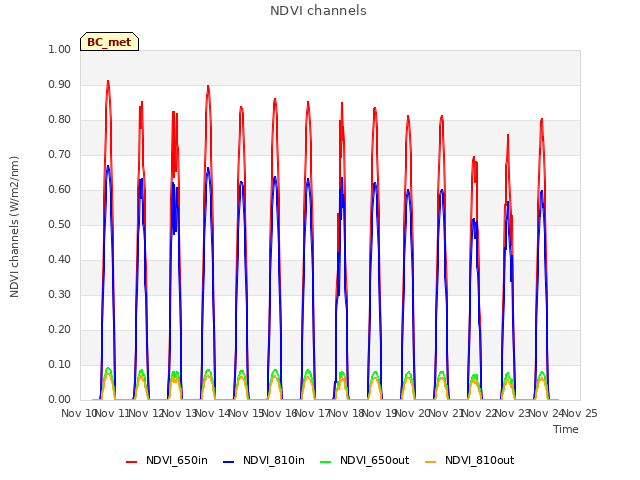 plot of NDVI channels