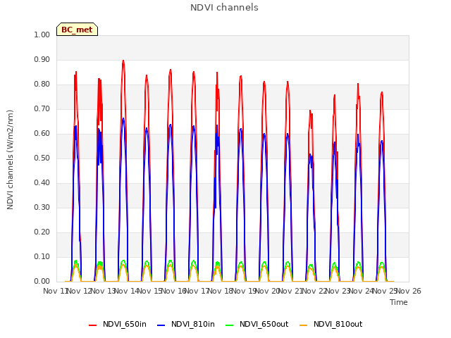 plot of NDVI channels