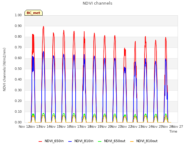 plot of NDVI channels